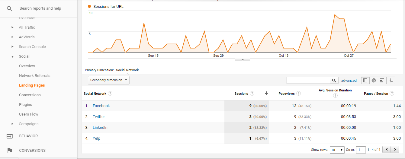 A/B Split Testing - Acquisition All Traffic Social Landing Pages