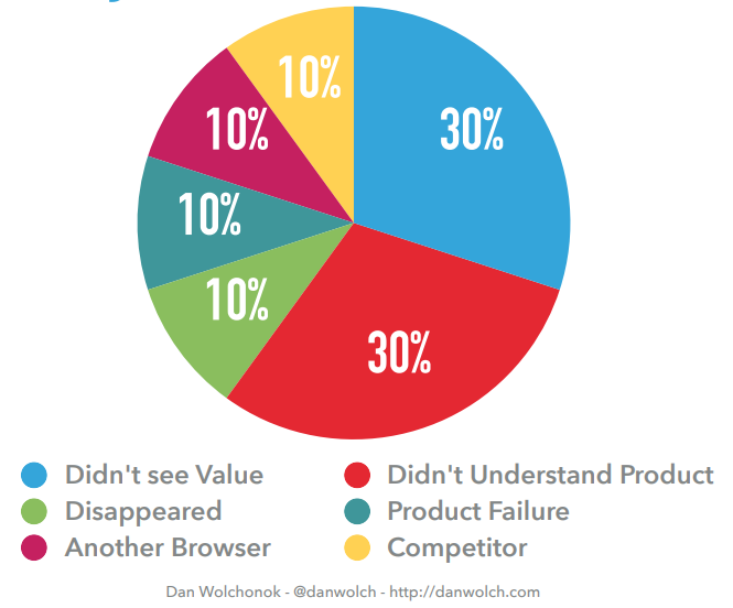 Customers Understanding Value