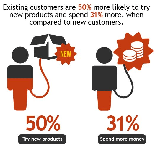 Percentage of Customers Wiling to Try New Products