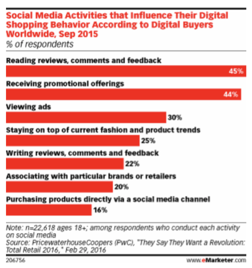 Emarketer Social Media Stats