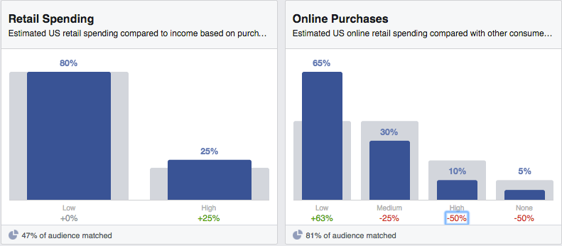 Estimated US retail and online spending compared to income based on purchase activity. Source: Epsilon This comes from Facebook