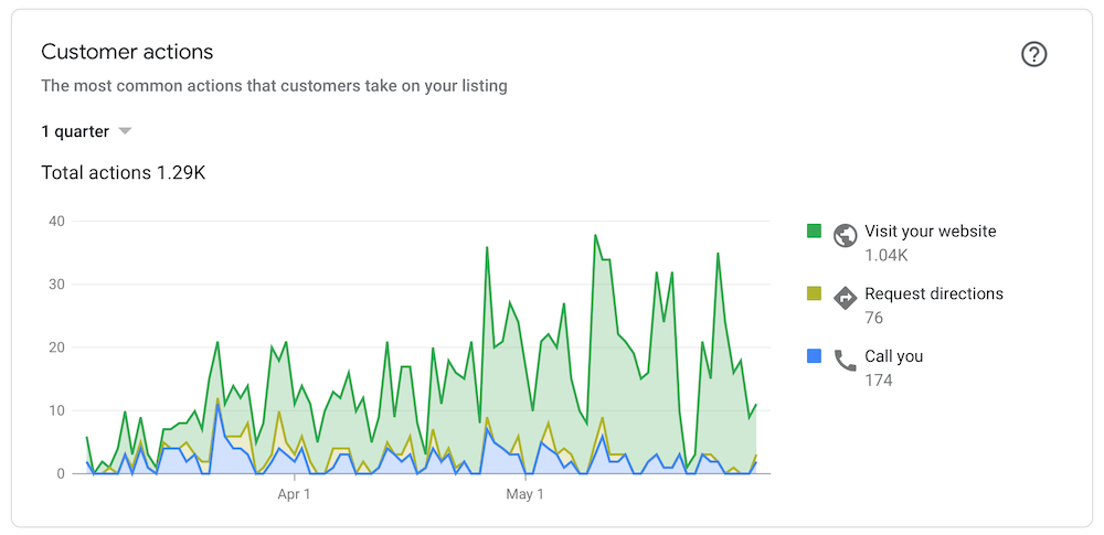 gmb-customer-actions-taken-6-2021