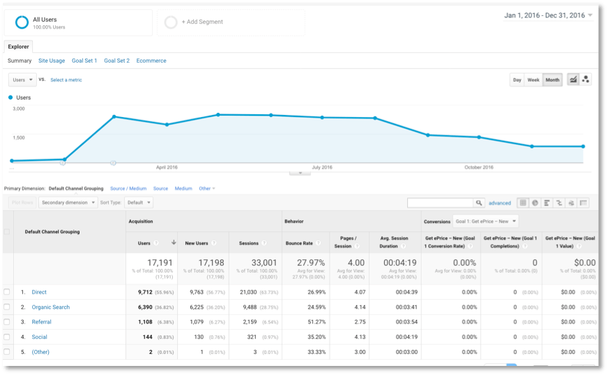 Google Analytics Results for Wichita.cars