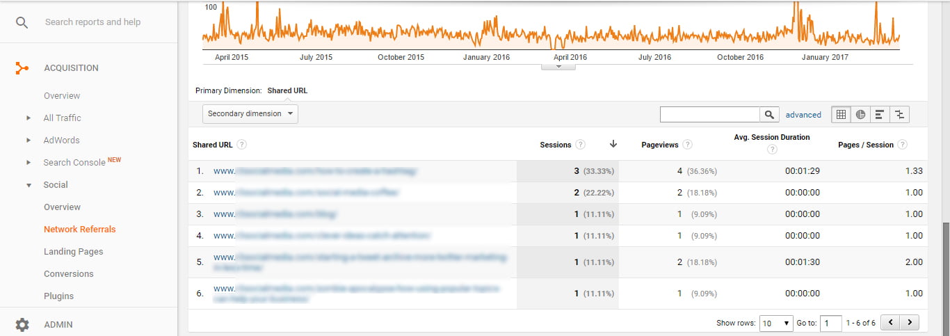 Google Analytics for Pinterest Social Network Referrals Report