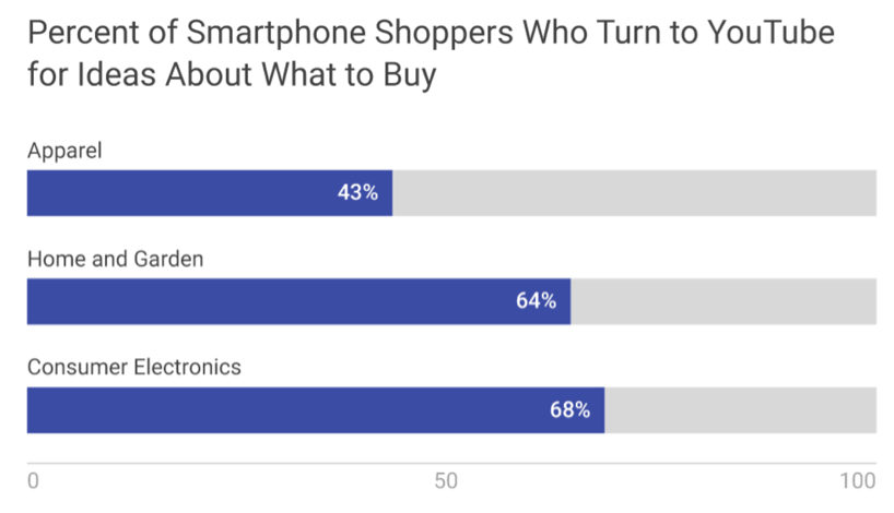 Google Data