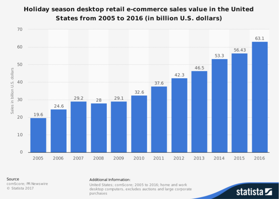 2017 Holiday Shopping Stats