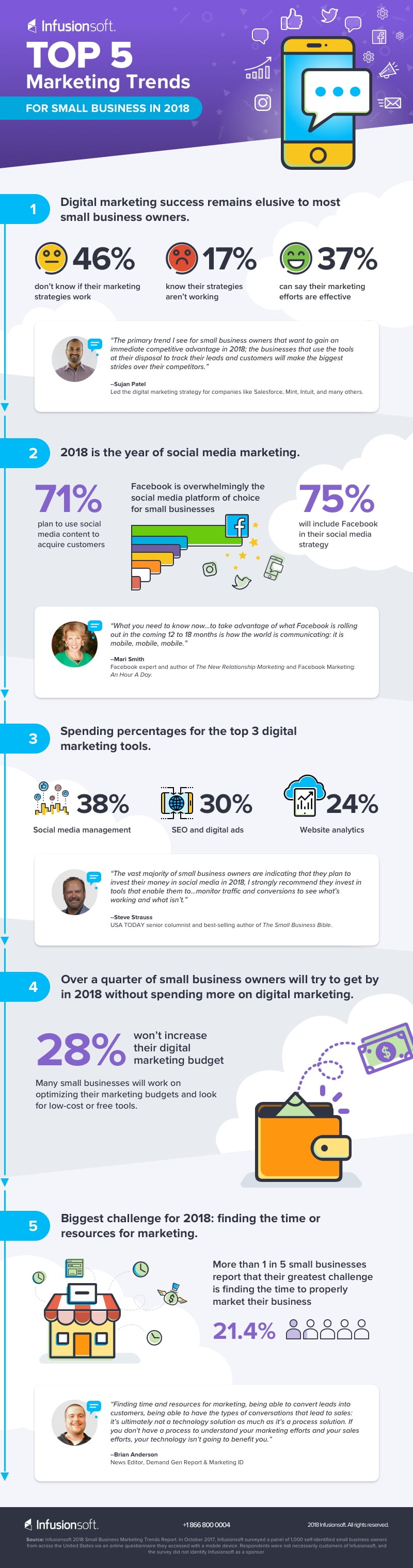 Infusionsoft Small Business Trends 2018 Infographic