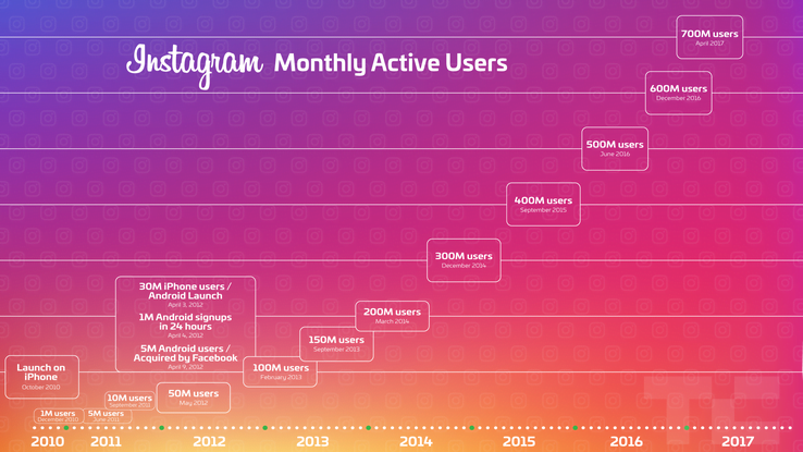 Instagram Monthly Users 2017