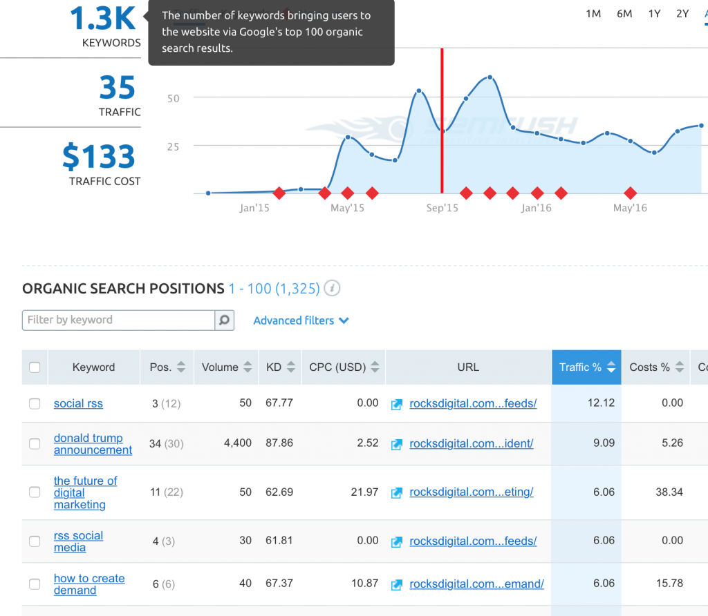 Keyword Research Data SEMRUSH