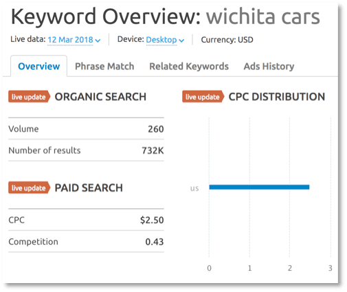 Keyword value of Wichita.cars