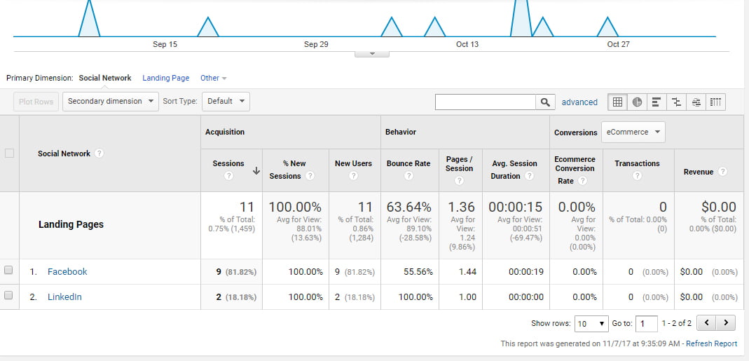 A/B Split Testing - Landing Pages Traffic