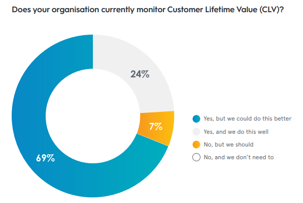 Stats on Monitoring the Customer Lifetime Value