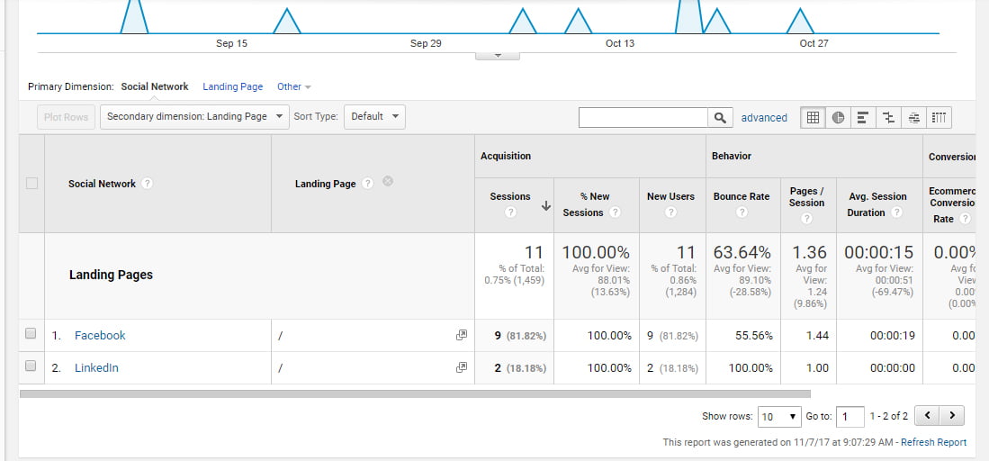 A/B Split Testing - Segmented-Secondary Dimension Landing Page Report