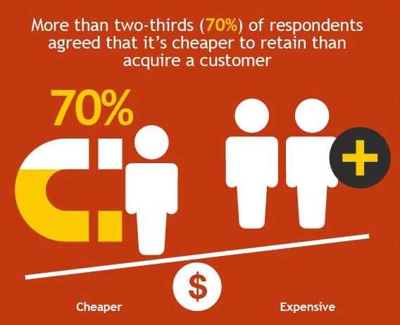 Stats on Customer Retention