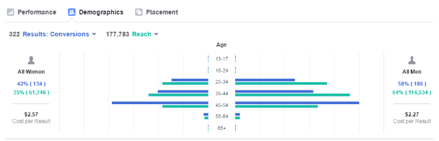 Test the Facebook ads target