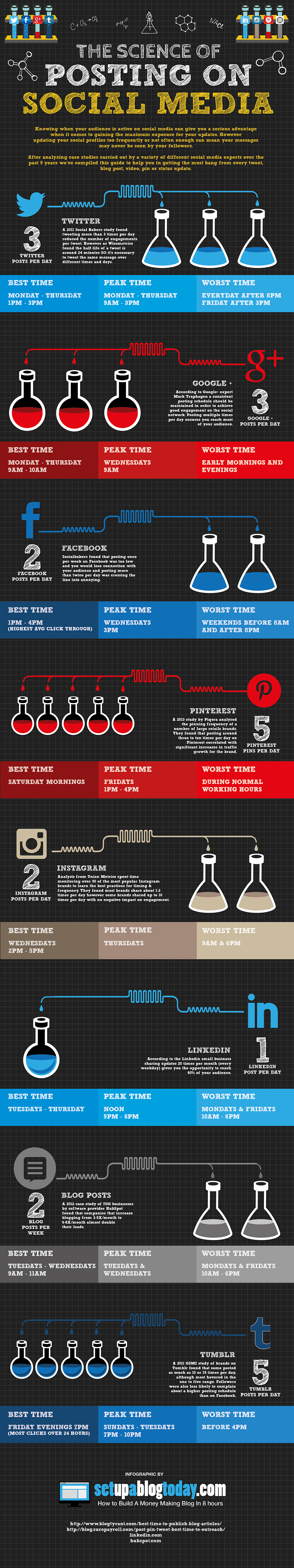 The Science Of Posting On Social Media